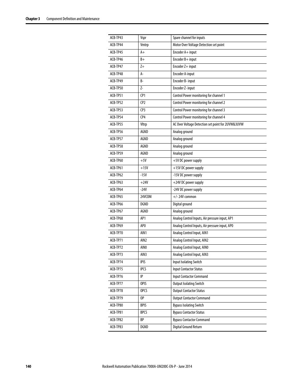 Rockwell Automation 7000A PowerFlex Medium Voltage AC Drive (A Frame) - ForGe Control User Manual | Page 140 / 208