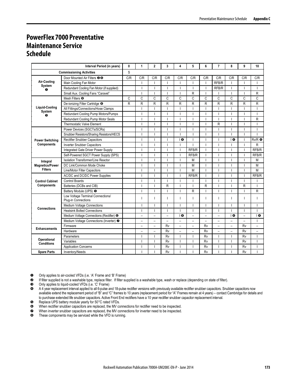Rockwell Automation 7000A PowerFlex Medium Voltage AC Drive (A Frame) - ForGe Control User Manual | Page 173 / 208
