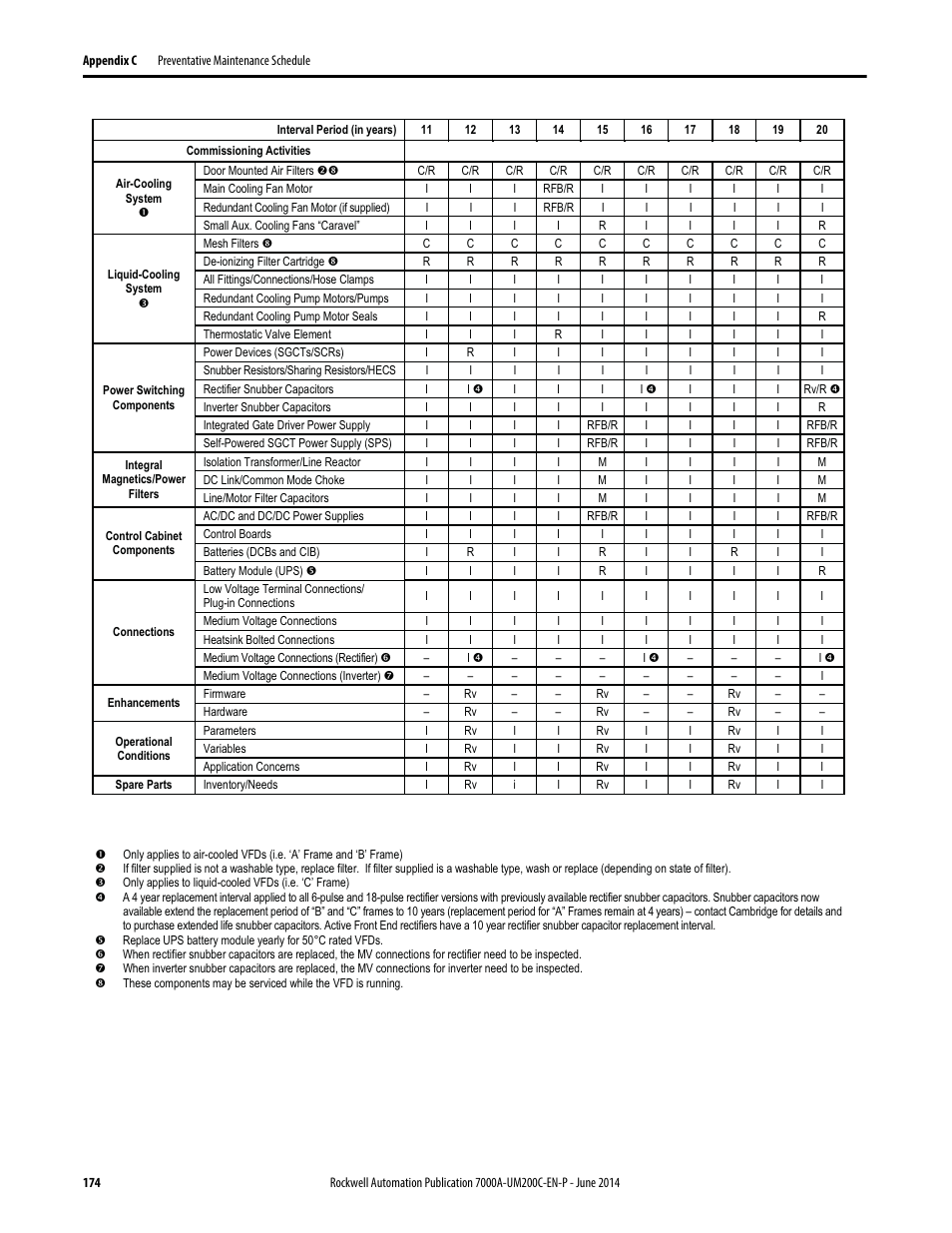 Rockwell Automation 7000A PowerFlex Medium Voltage AC Drive (A Frame) - ForGe Control User Manual | Page 174 / 208