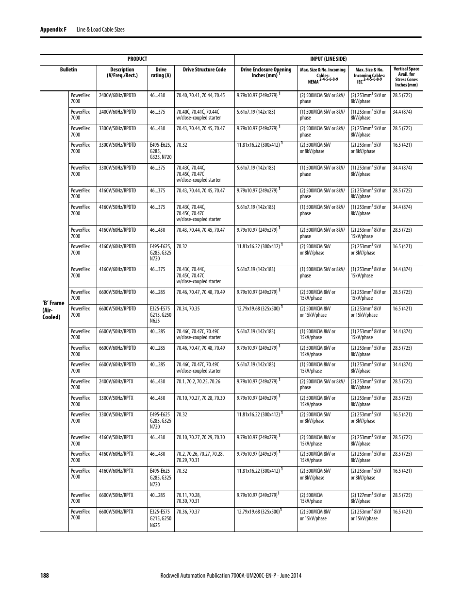 Rockwell Automation 7000A PowerFlex Medium Voltage AC Drive (A Frame) - ForGe Control User Manual | Page 188 / 208