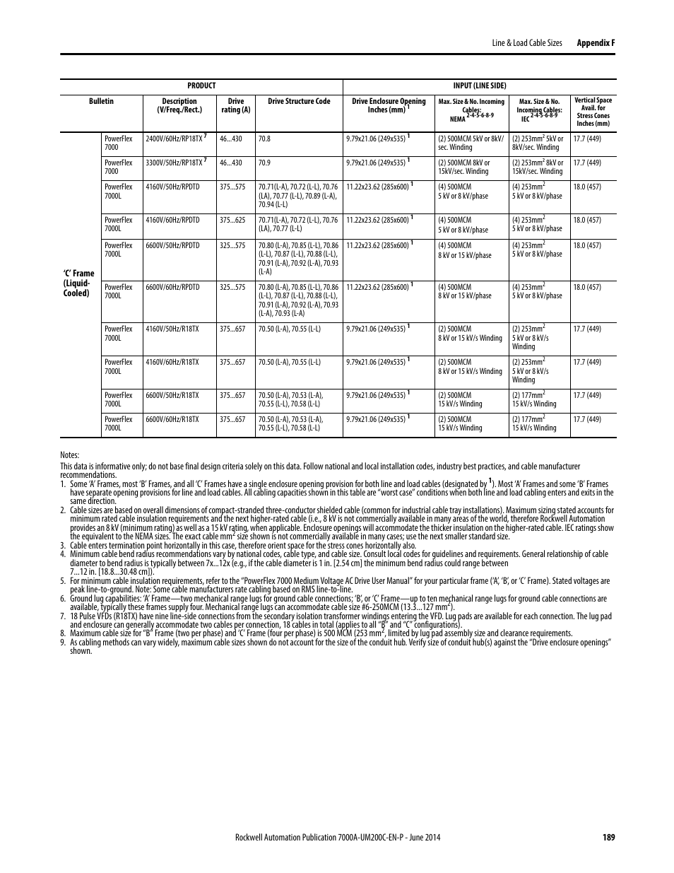 Rockwell Automation 7000A PowerFlex Medium Voltage AC Drive (A Frame) - ForGe Control User Manual | Page 189 / 208