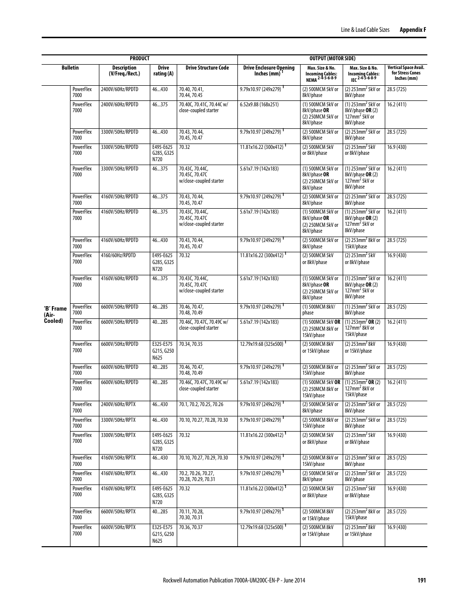 Rockwell Automation 7000A PowerFlex Medium Voltage AC Drive (A Frame) - ForGe Control User Manual | Page 191 / 208