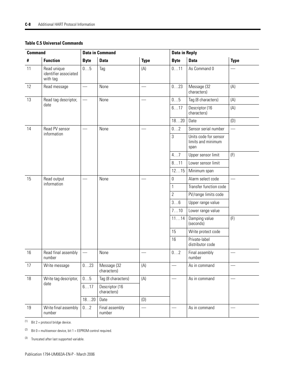 Rockwell Automation 1794-OE8H FLEX I/O HART Analog Modules User Manual User Manual | Page 106 / 146