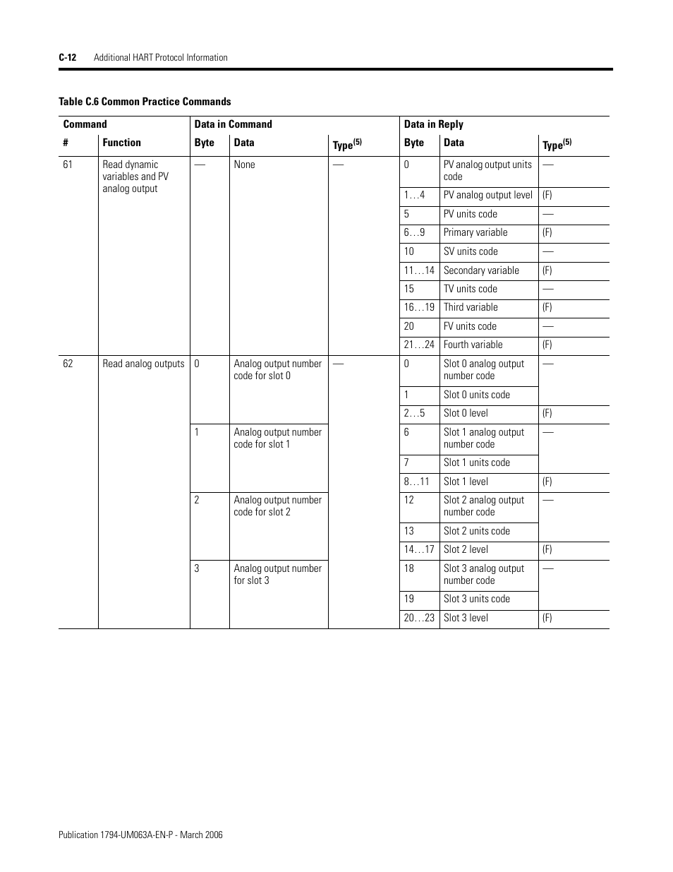 Rockwell Automation 1794-OE8H FLEX I/O HART Analog Modules User Manual User Manual | Page 110 / 146