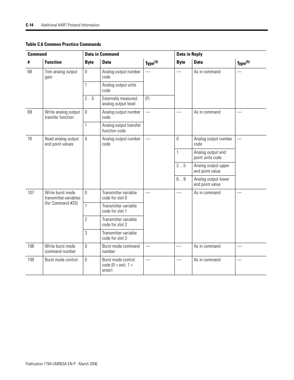 Rockwell Automation 1794-OE8H FLEX I/O HART Analog Modules User Manual User Manual | Page 112 / 146