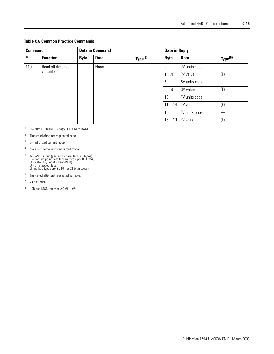 Rockwell Automation 1794-OE8H FLEX I/O HART Analog Modules User Manual User Manual | Page 113 / 146