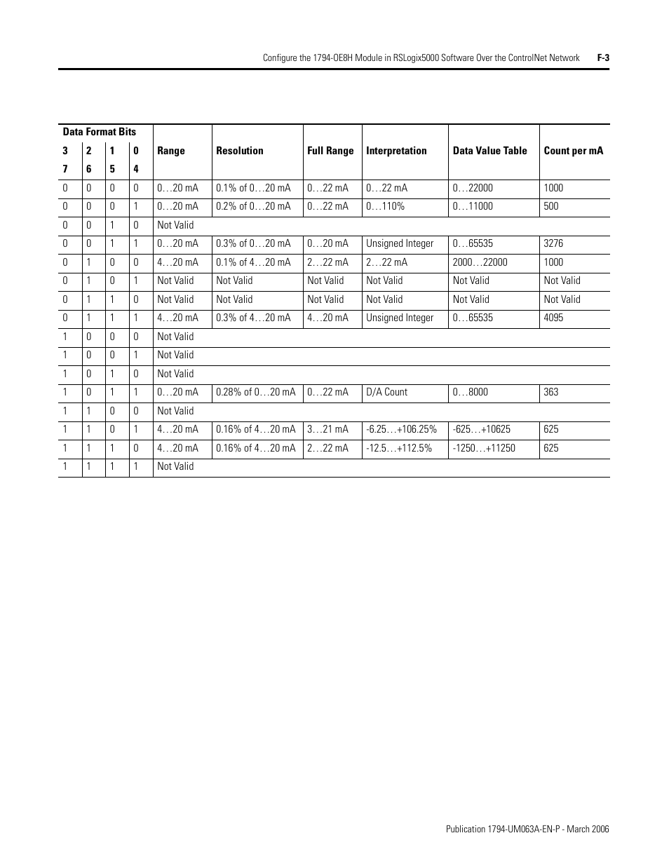 Rockwell Automation 1794-OE8H FLEX I/O HART Analog Modules User Manual User Manual | Page 133 / 146