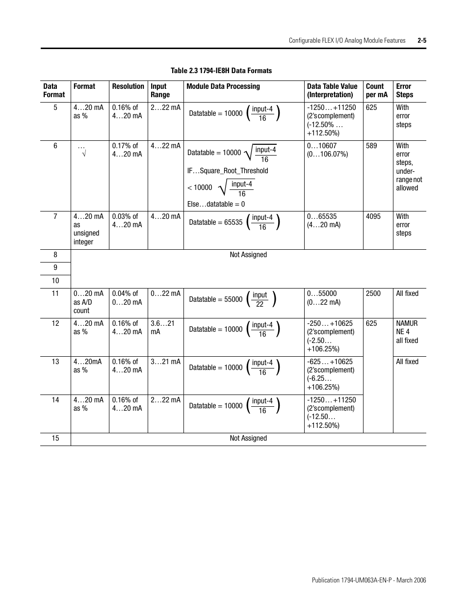 Rockwell Automation 1794-OE8H FLEX I/O HART Analog Modules User Manual User Manual | Page 29 / 146