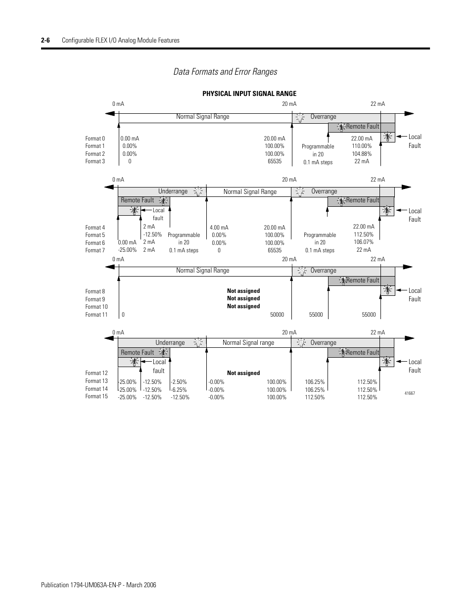 Data formats and error ranges | Rockwell Automation 1794-OE8H FLEX I/O HART Analog Modules User Manual User Manual | Page 30 / 146