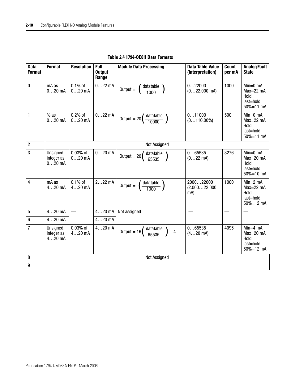 Rockwell Automation 1794-OE8H FLEX I/O HART Analog Modules User Manual User Manual | Page 34 / 146