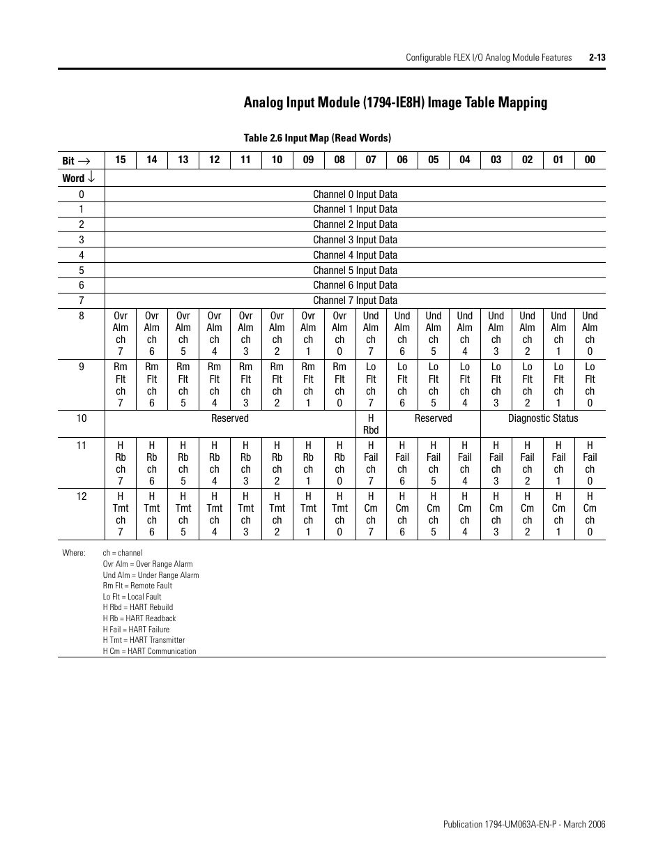 Rockwell Automation 1794-OE8H FLEX I/O HART Analog Modules User Manual User Manual | Page 37 / 146