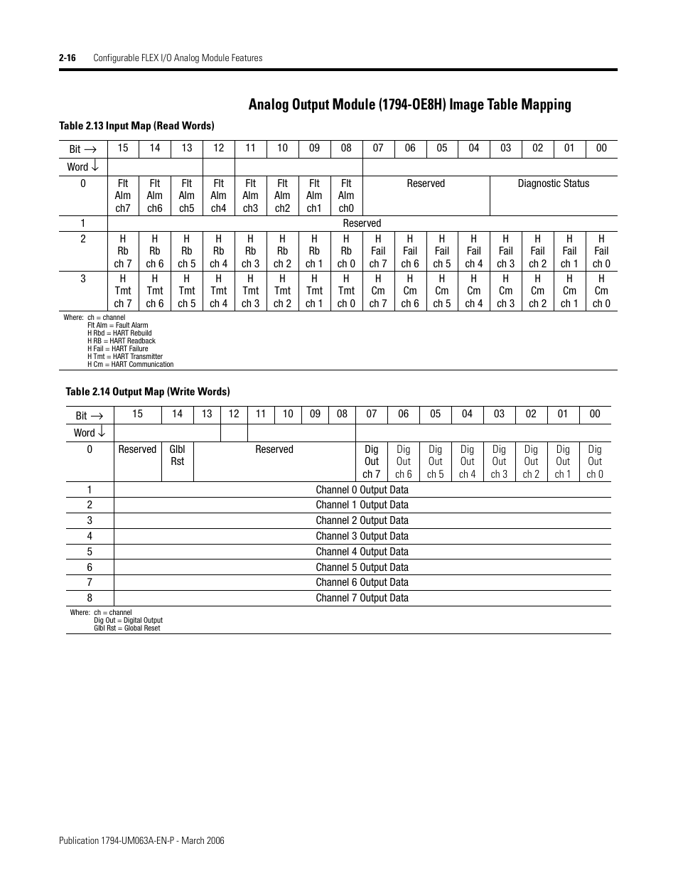 Rockwell Automation 1794-OE8H FLEX I/O HART Analog Modules User Manual User Manual | Page 40 / 146