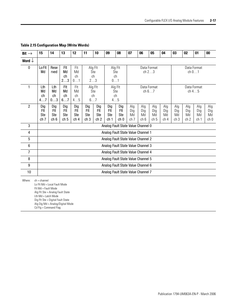 Rockwell Automation 1794-OE8H FLEX I/O HART Analog Modules User Manual User Manual | Page 41 / 146