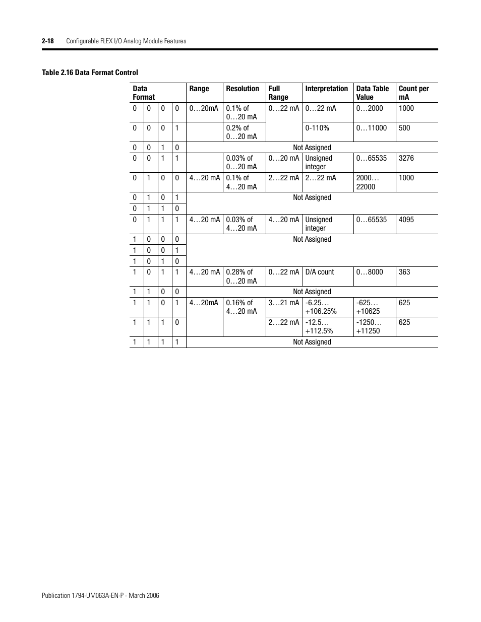 Rockwell Automation 1794-OE8H FLEX I/O HART Analog Modules User Manual User Manual | Page 42 / 146