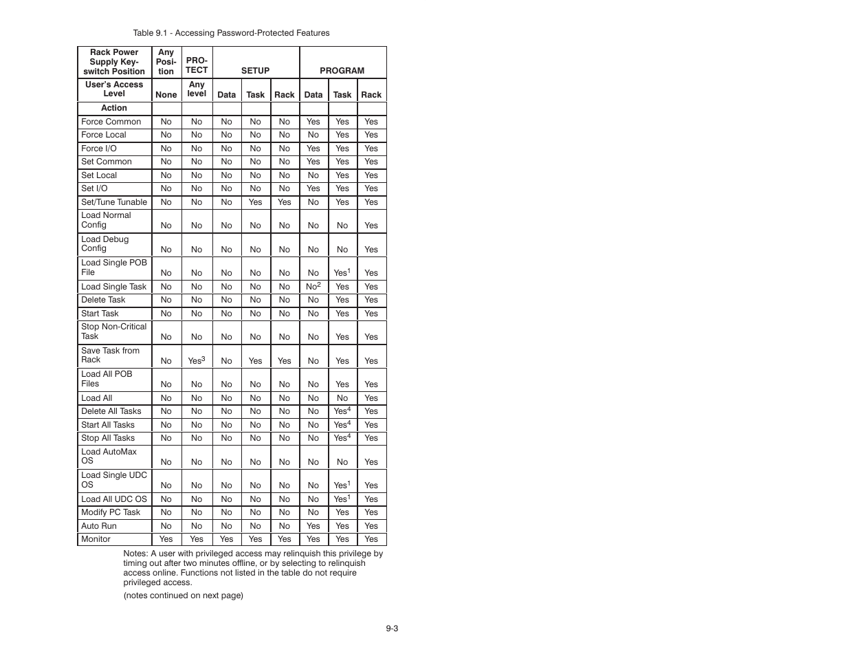Rockwell Automation 47C626 AutoMax Programming Executive V4.2 User Manual | Page 141 / 278