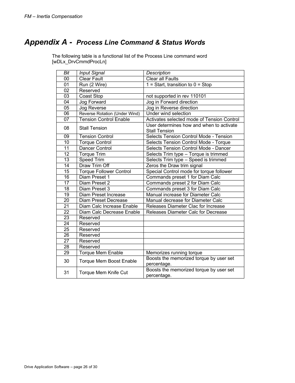 Appendix a, Process line command & status words | Rockwell Automation 9329 Drive Application Software User Manual | Page 26 / 30