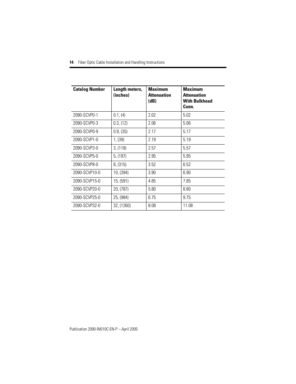 Rockwell Automation 2090-xxx Fiber Optic Cable Installation and Handling Instructions User Manual | Page 14 / 28