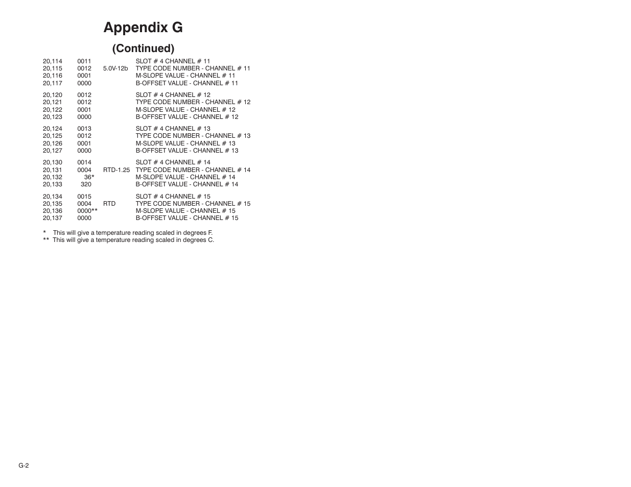 Appendix g, Continued) | Rockwell Automation 61C613 16 Channel Analog Input Module User Manual | Page 46 / 52