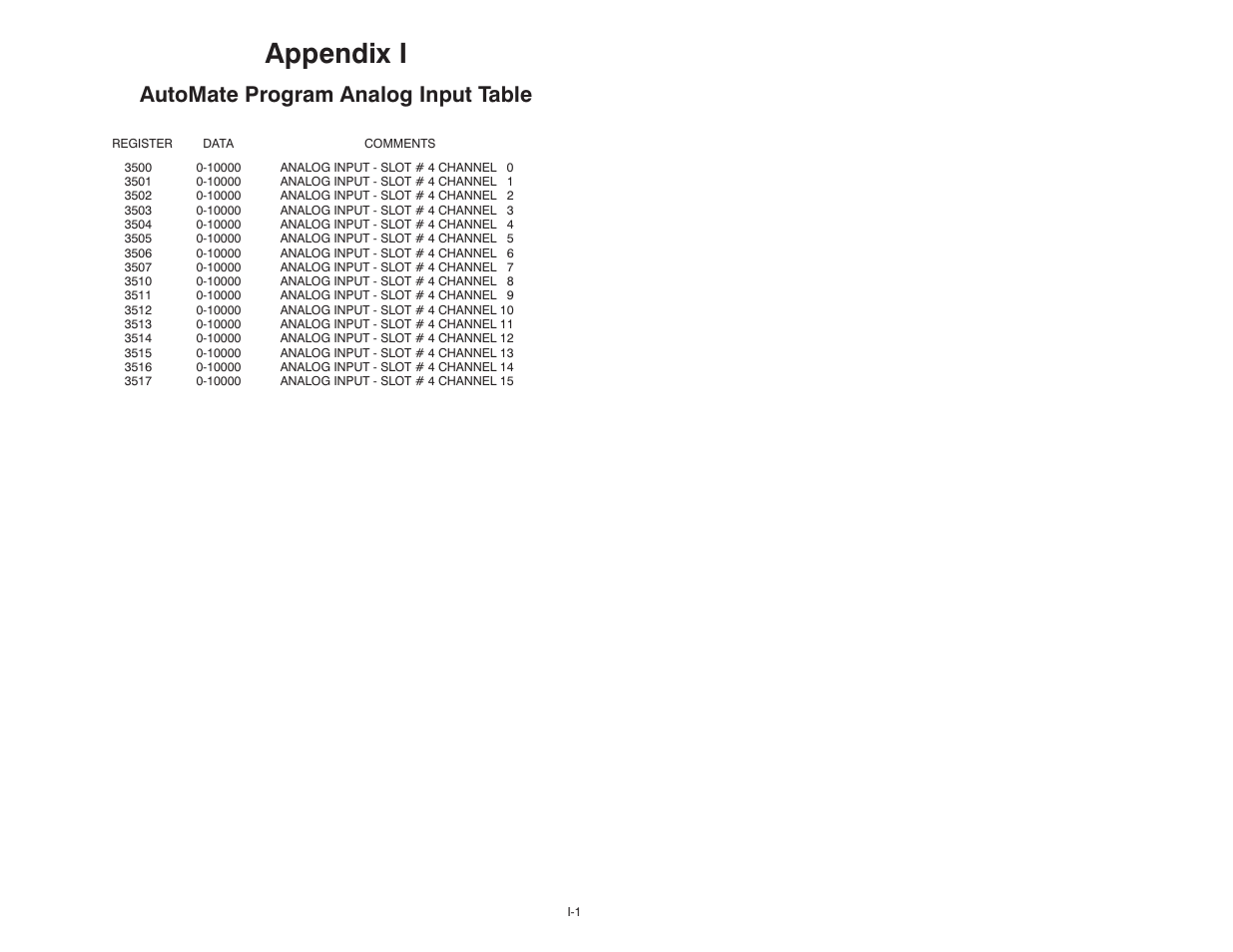 I automate program analog input table, Appendix i, Automate program analog input table | Rockwell Automation 61C613 16 Channel Analog Input Module User Manual | Page 49 / 52