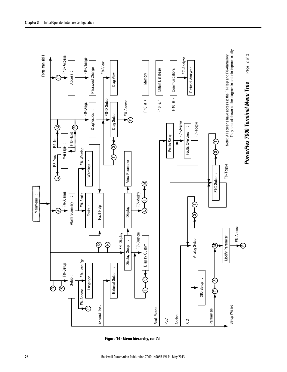 Po wer flex 7000 ter m inal menu tr ee | Rockwell Automation 7000 PowerFlex Medium Voltage (B Frame) Commissioning - ForGe (PanelView 550) User Manual | Page 30 / 148