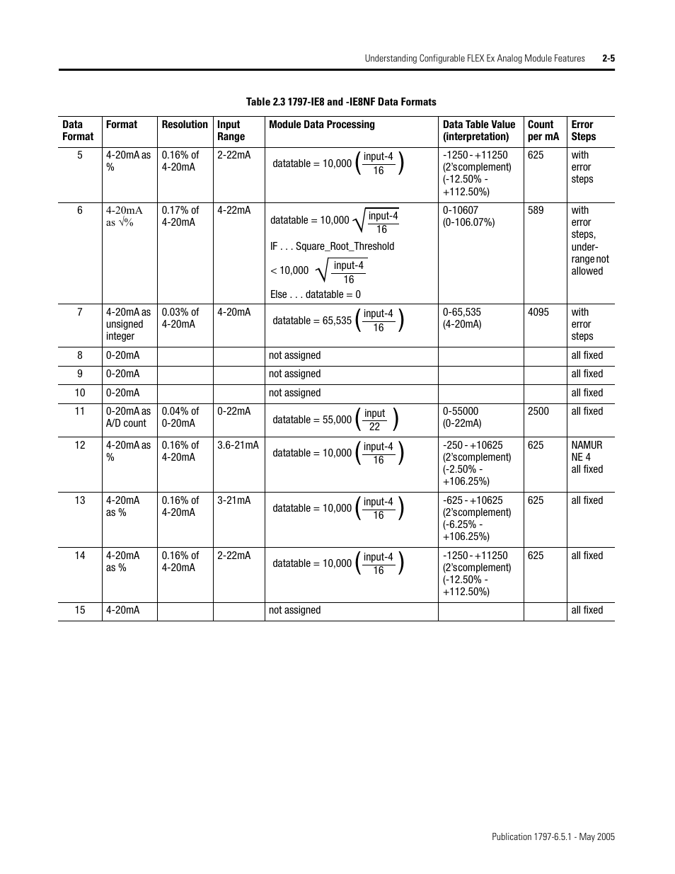 Rockwell Automation 1797-OE8 FLEX Ex Analog Modules User Manual User Manual | Page 21 / 104