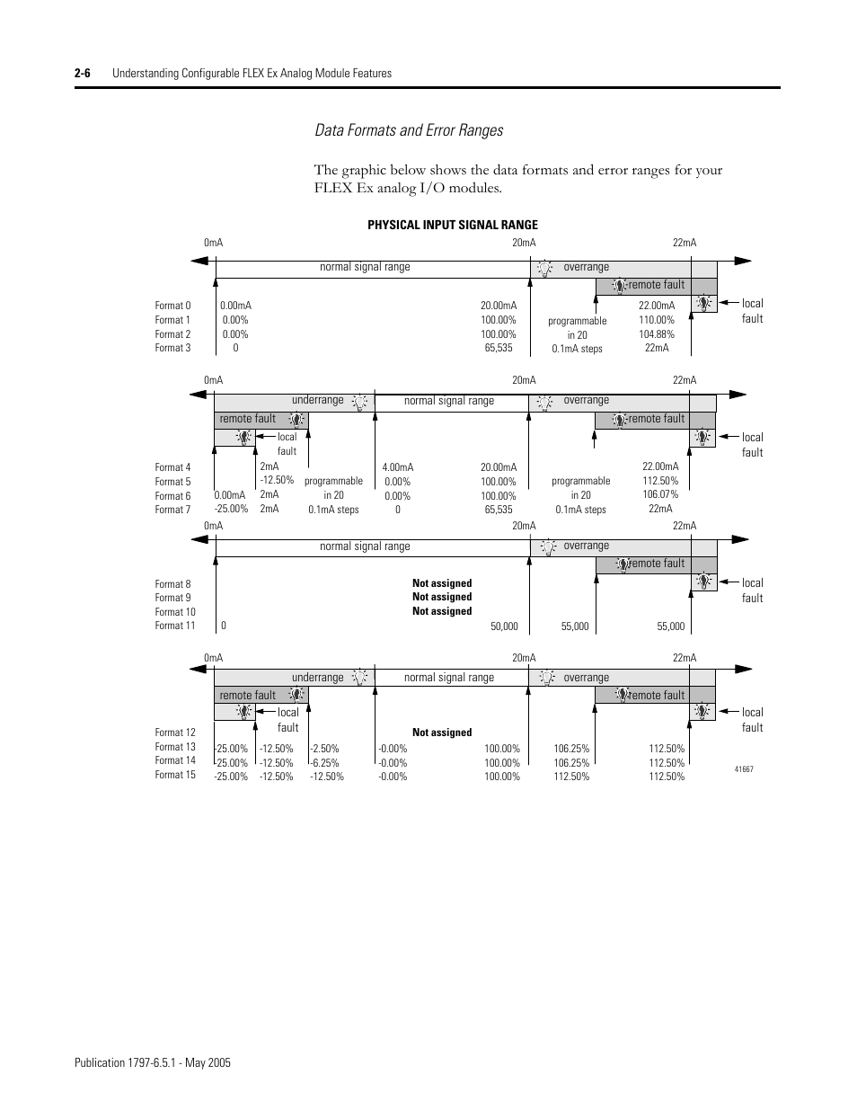 Data formats and error ranges | Rockwell Automation 1797-OE8 FLEX Ex Analog Modules User Manual User Manual | Page 22 / 104