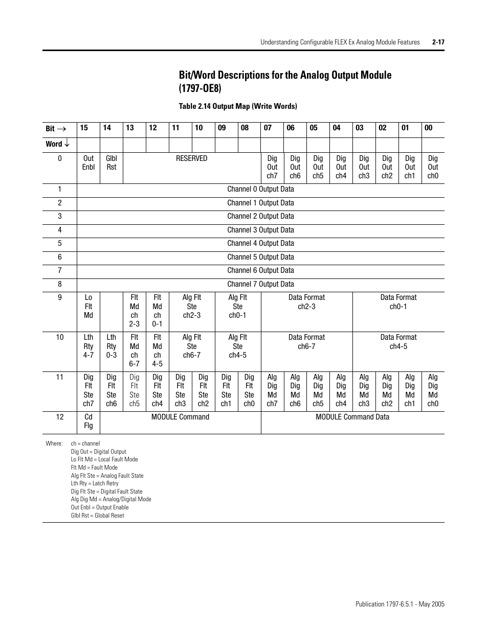 Rockwell Automation 1797-OE8 FLEX Ex Analog Modules User Manual User Manual | Page 33 / 104
