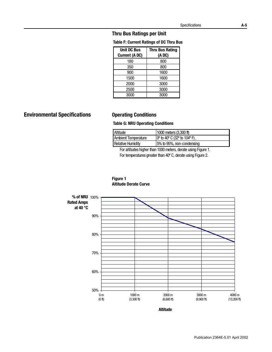 Thru bus ratings per unit, Table f: current ratings of dc thru bus, Environmental specifications | Operating conditions, Table g: nru operating conditions, Figure 1 | Rockwell Automation 2364E Non-Regenerative DC Bus Supply Unit (NRU) User Manual | Page 67 / 93