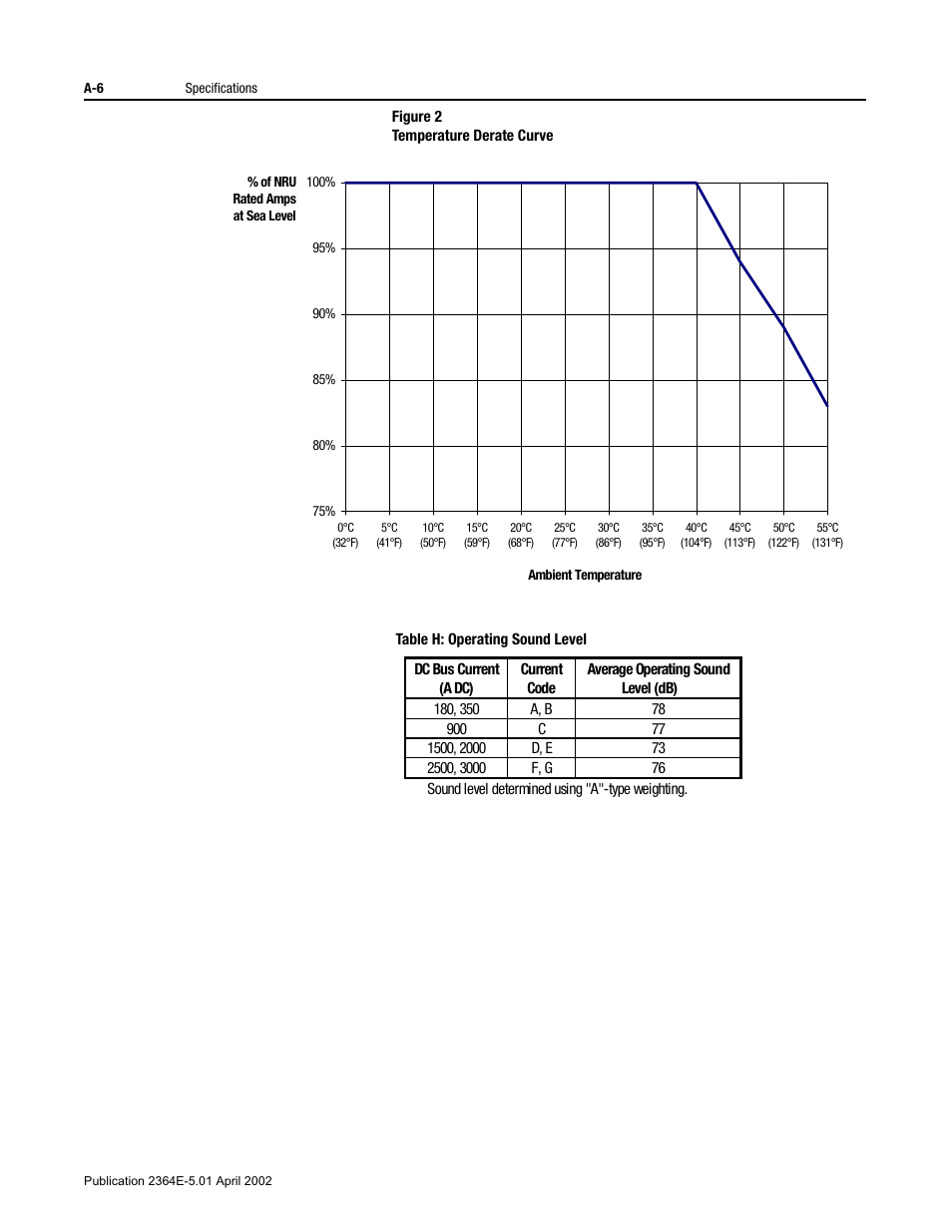 Figure 2, Table h: operating sound level | Rockwell Automation 2364E Non-Regenerative DC Bus Supply Unit (NRU) User Manual | Page 68 / 93