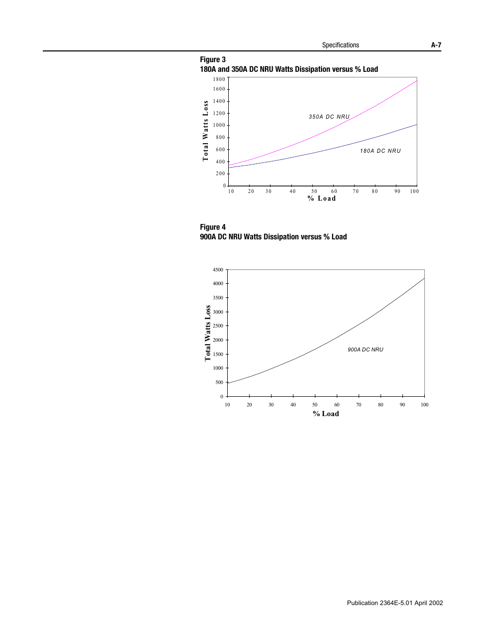 Figure 3, Figure 4, Load total watts loss | Rockwell Automation 2364E Non-Regenerative DC Bus Supply Unit (NRU) User Manual | Page 69 / 93