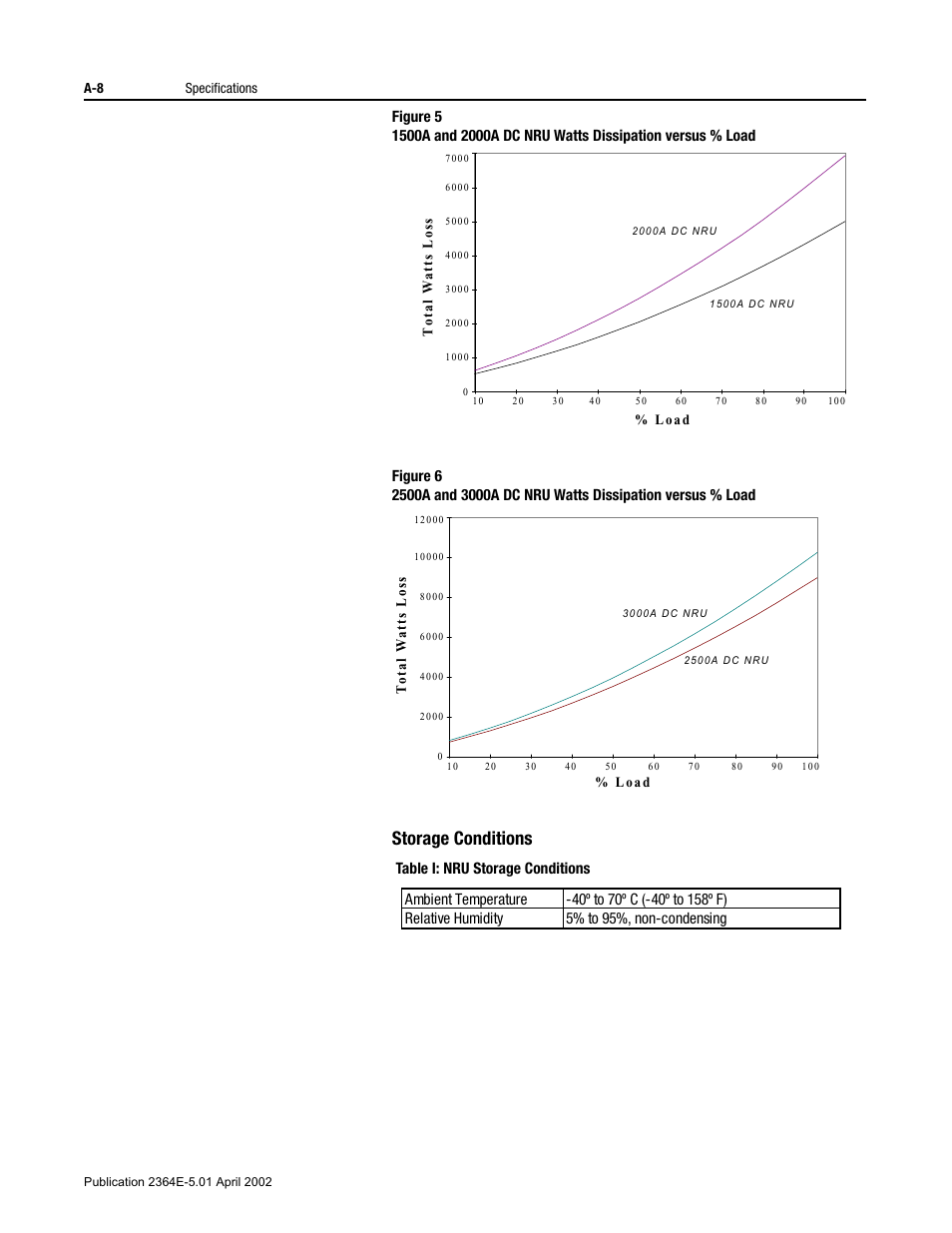 Figure 5, Figure 6, Storage conditions | Table i: nru storage conditions | Rockwell Automation 2364E Non-Regenerative DC Bus Supply Unit (NRU) User Manual | Page 70 / 93