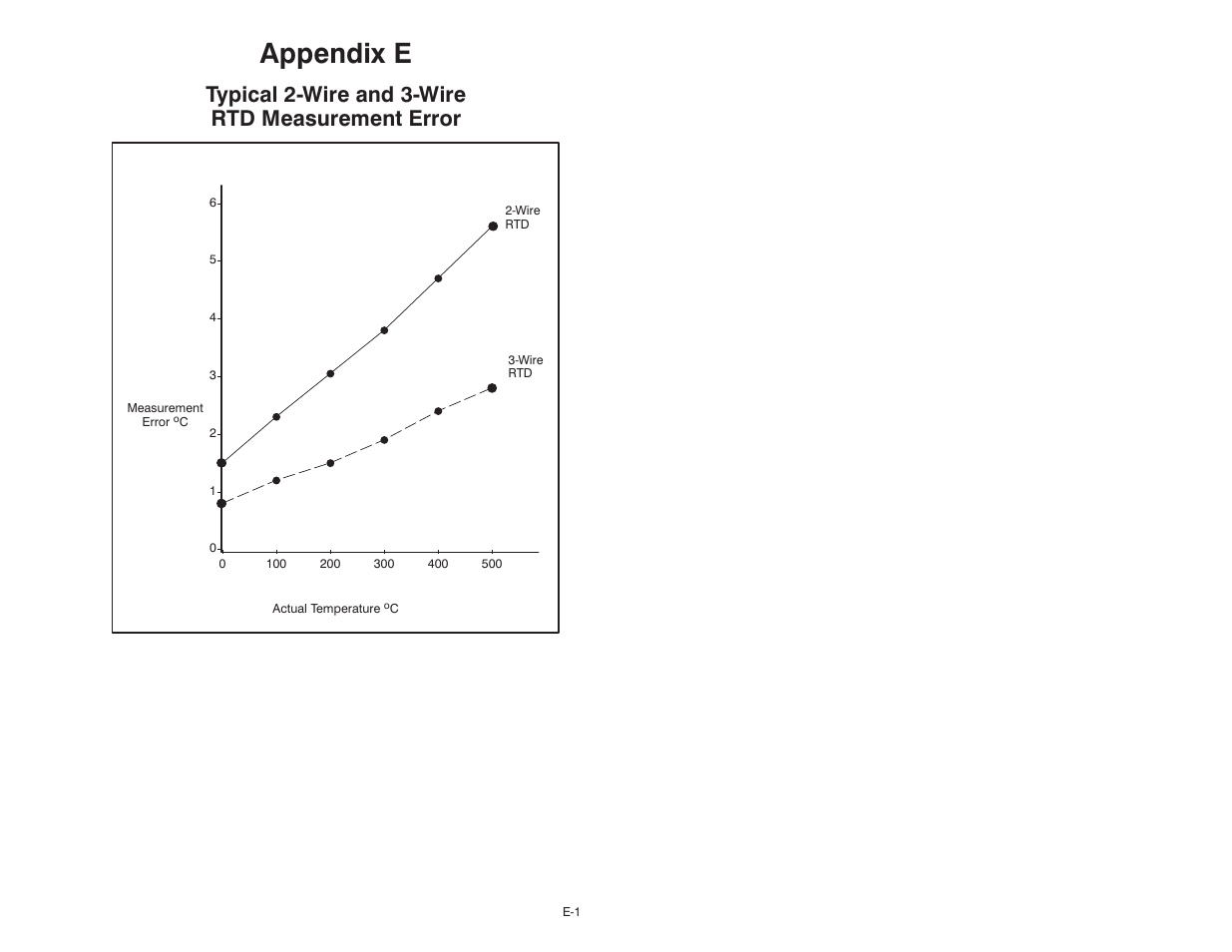 E typical 2-wire and 3-wire rtd measurement error, Appendix e, Typical 2ćwire and 3ćwire rtd measurement error | Rockwell Automation 61C544A RTD Module User Manual | Page 57 / 64
