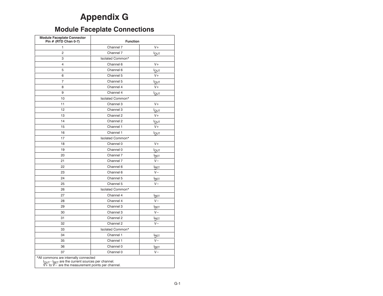 G module faceplate connections, Appendix g, Module faceplate connections | Rockwell Automation 61C544A RTD Module User Manual | Page 61 / 64