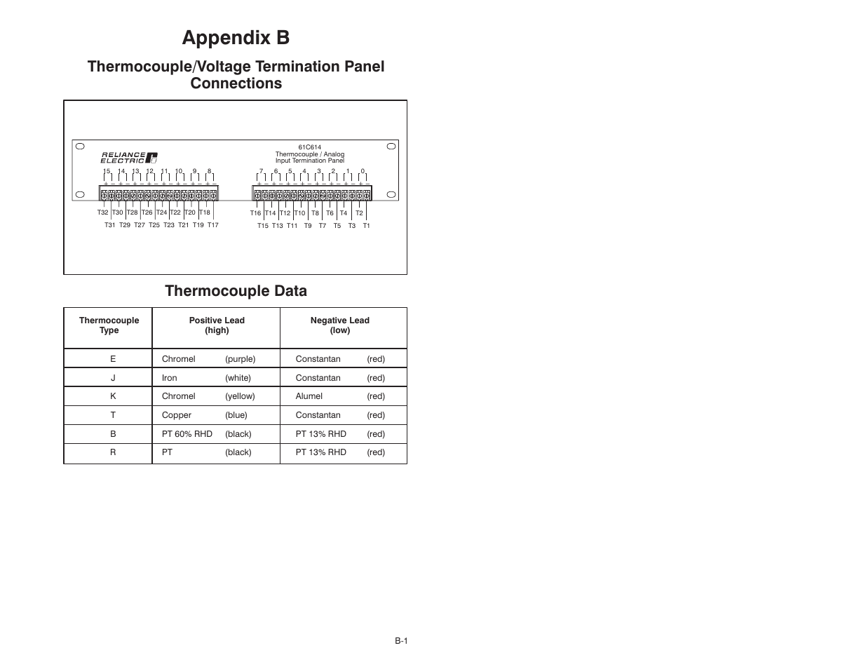 Appendixb, Thermocouple/voltage termination panel connections, Thermocouple data | Rockwell Automation 61C615 RTD Termination Panel User Manual | Page 17 / 22