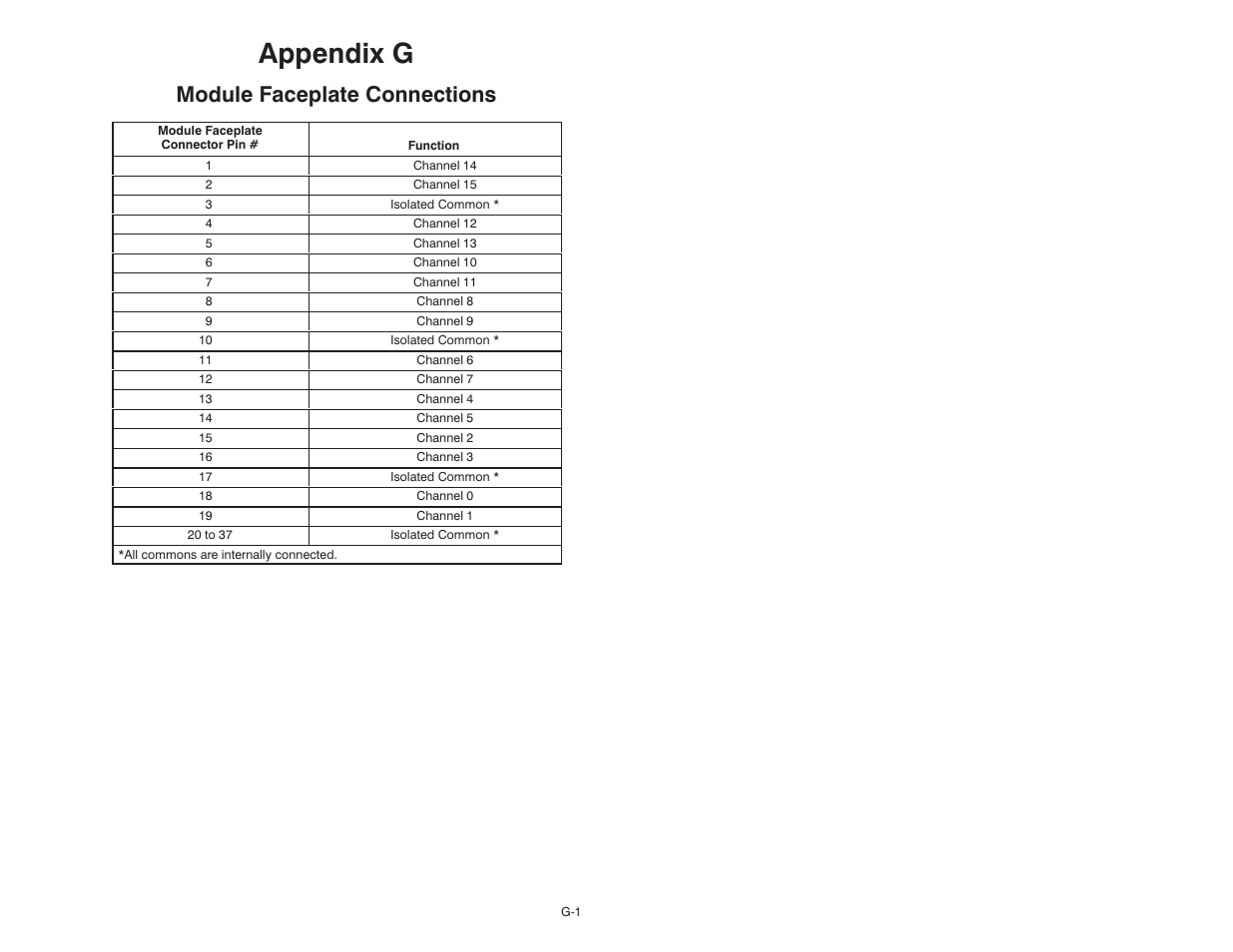 G module faceplate connections, Appendix g, Module faceplate connections | Rockwell Automation Current Input Module User Manual | Page 63 / 66