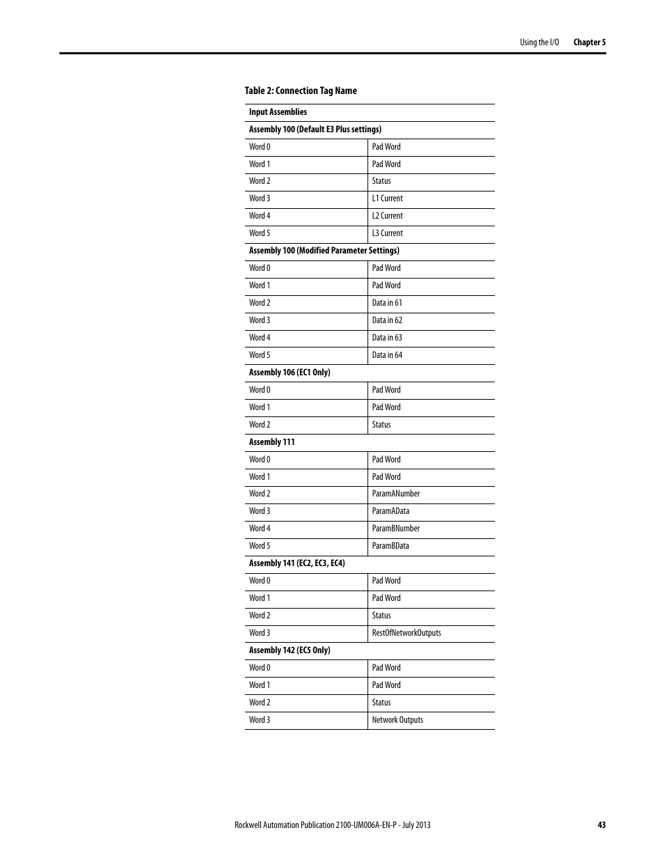 Table 2 | Rockwell Automation 2100-ENET CENTERLINE 2100 Motor Control Centers EtherNet/IP Network Adapter User Manual | Page 43 / 76