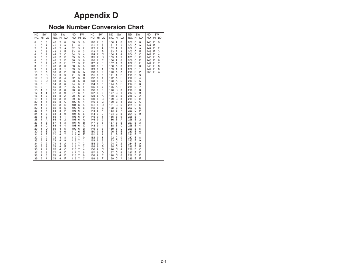 D node number conversion chart, Appendix d, Node number conversion chart | Rockwell Automation AutoMax R-Net Processor Module User Manual | Page 37 / 42
