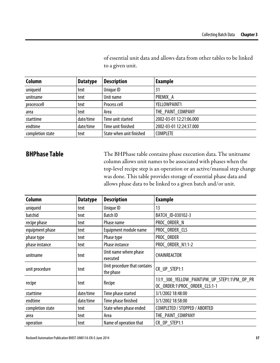 Bhphase table | Rockwell Automation FactoryTalk Historian Classic for Batch User Guide User Manual | Page 37 / 74