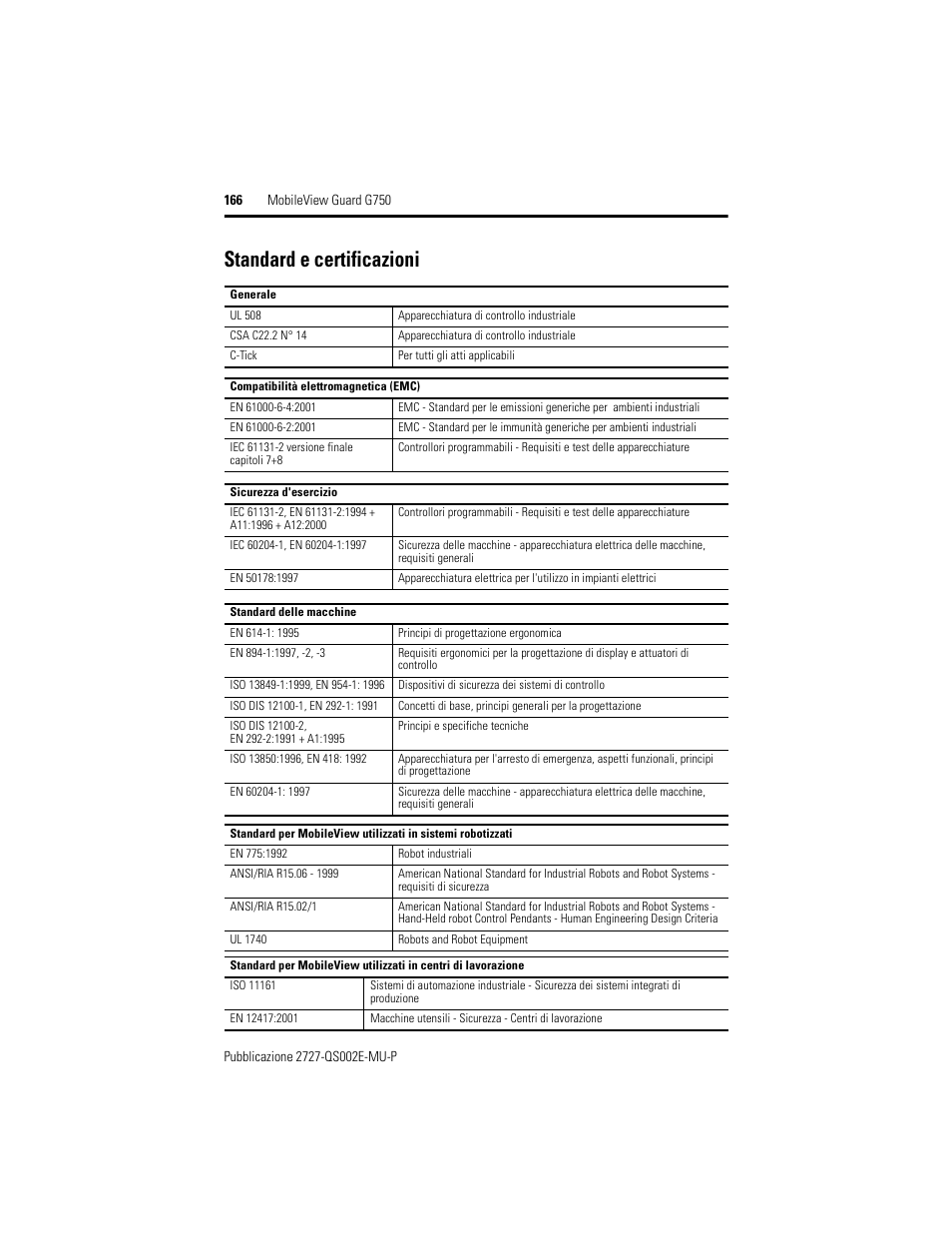 Standard e certificazioni | Rockwell Automation 2727-G7P20D1Q7 MobileView Guard G750 Quick Start User Manual | Page 166 / 204