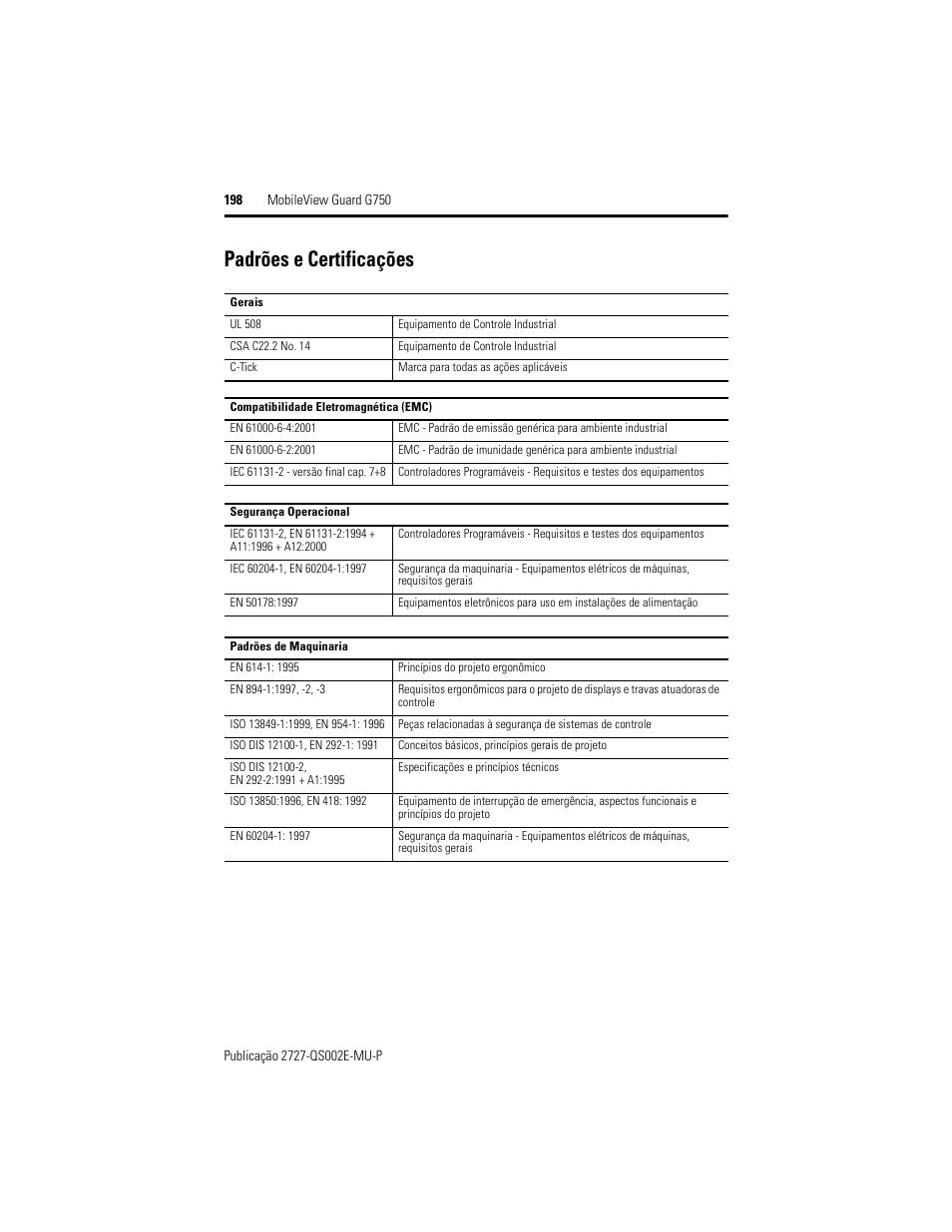 Padrões e certificações | Rockwell Automation 2727-G7P20D1Q7 MobileView Guard G750 Quick Start User Manual | Page 198 / 204