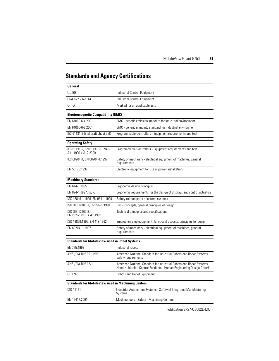 Standards and agency certifications | Rockwell Automation 2727-G7P20D1Q7 MobileView Guard G750 Quick Start User Manual | Page 31 / 204