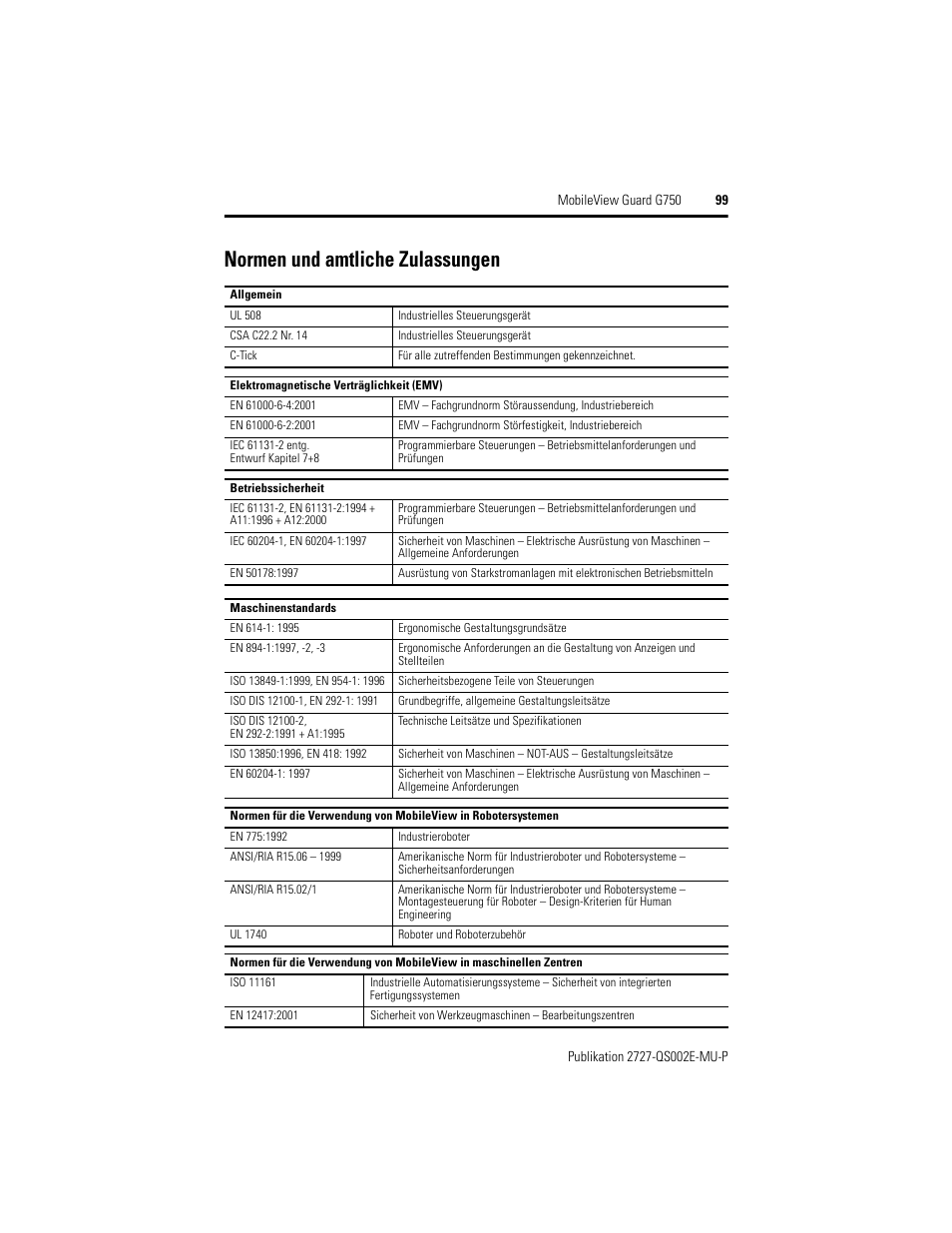 Normen und amtliche zulassungen | Rockwell Automation 2727-G7P20D1Q7 MobileView Guard G750 Quick Start User Manual | Page 99 / 204