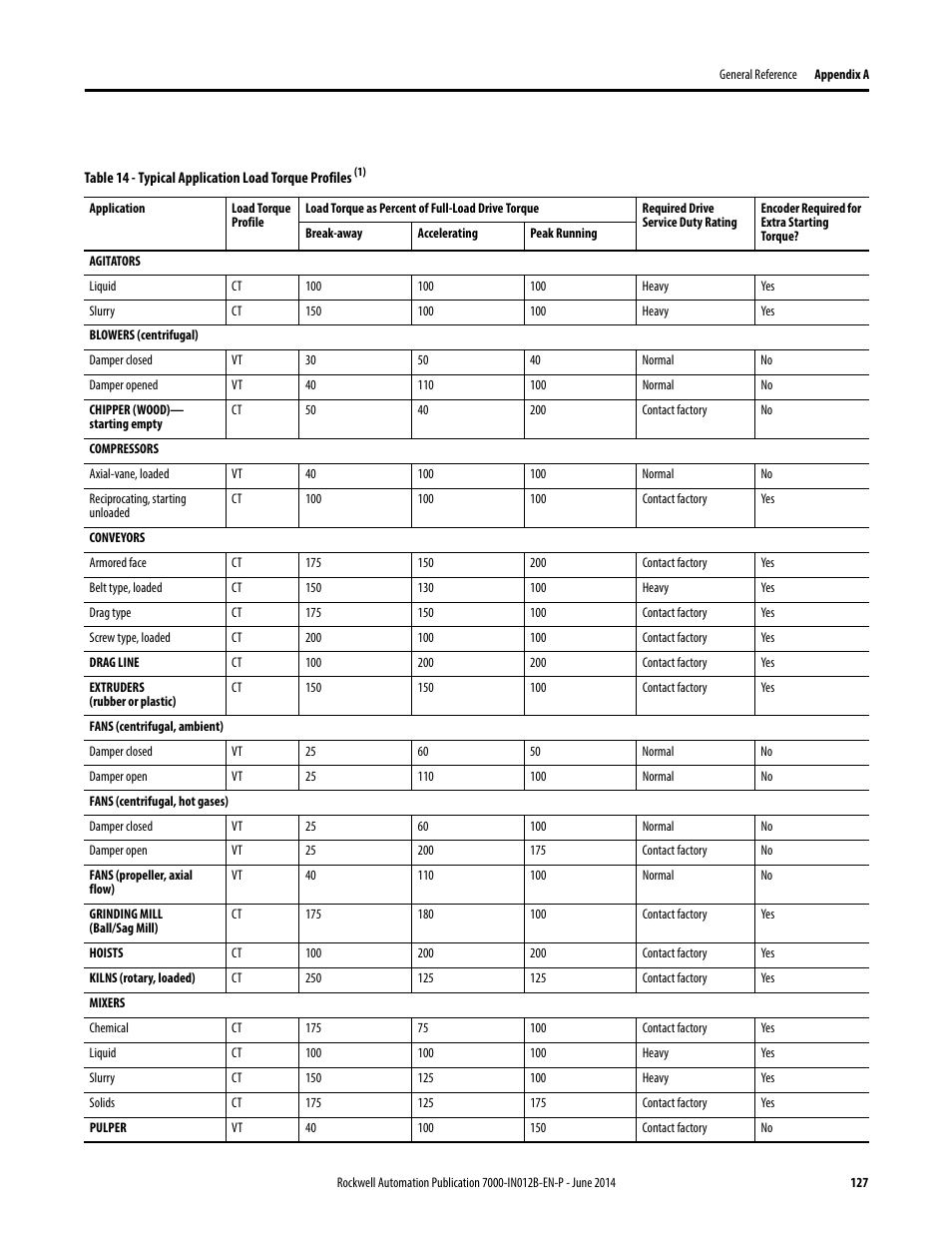 Rockwell Automation 7000 PowerFlex Medium Voltage AC Drive (B Frame) Commissioning - ForGe Control User Manual | Page 127 / 138