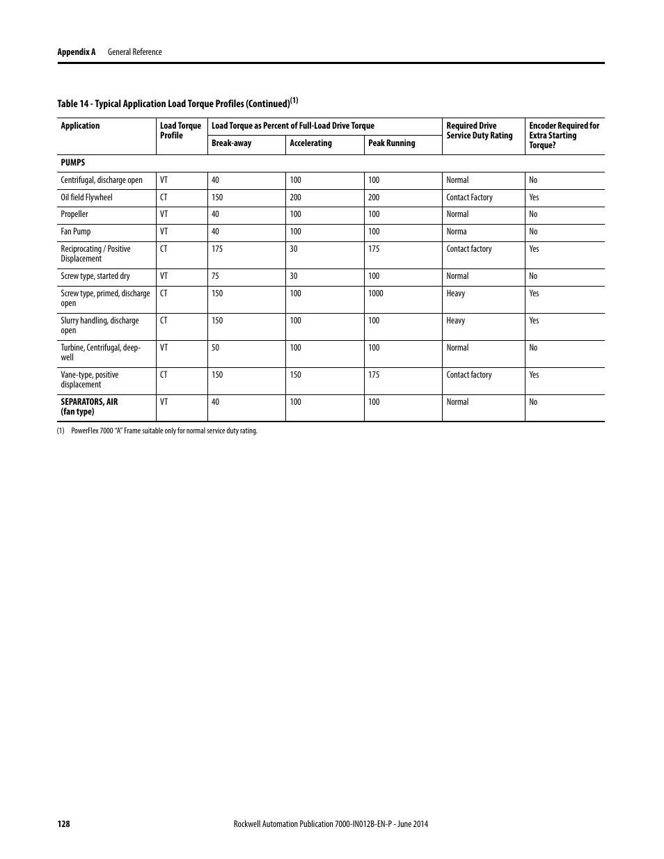 Rockwell Automation 7000 PowerFlex Medium Voltage AC Drive (B Frame) Commissioning - ForGe Control User Manual | Page 128 / 138