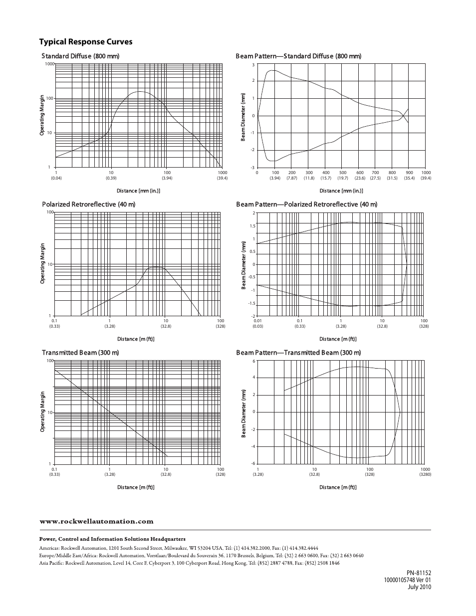 Typical response curves, Sstandard diffuse (800 mm), B eam pattern—standard diffuse (800 mm) | Polarized retroreflective (40 m), B eam pattern—polarized retroreflective (40 m), Transmitted beam (300 m), B eam pattern—transmitted beam (300 m) | Rockwell Automation 42GR Series 9000 LaserSight User Manual | Page 4 / 4