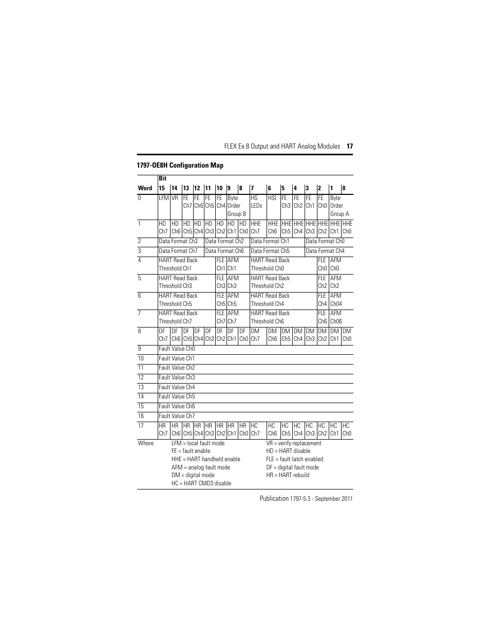 1797-oe8h configuration map | Rockwell Automation 1797-OE8H FLEX Ex 8 Output Analog Modules User Manual | Page 17 / 52