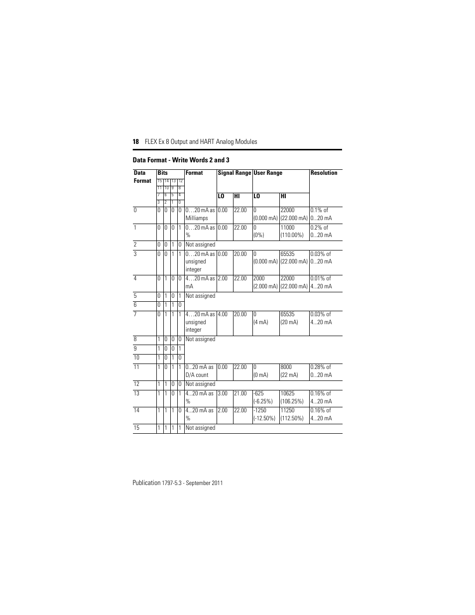 Data format - write words 2 and 3 | Rockwell Automation 1797-OE8H FLEX Ex 8 Output Analog Modules User Manual | Page 18 / 52
