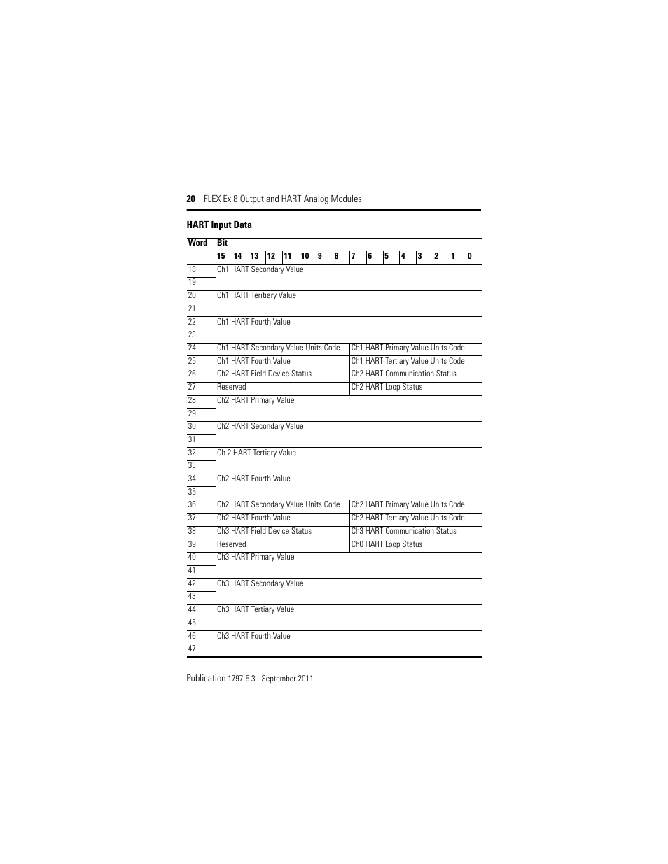 Rockwell Automation 1797-OE8H FLEX Ex 8 Output Analog Modules User Manual | Page 20 / 52