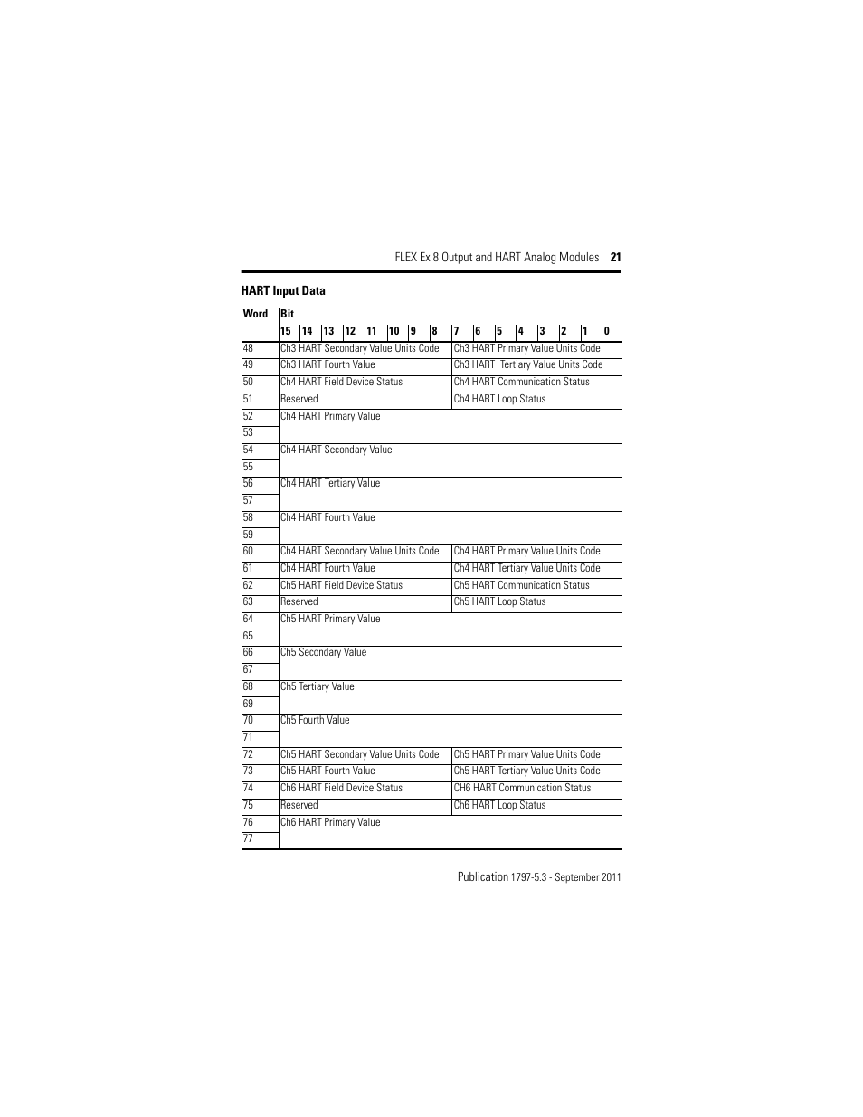 Rockwell Automation 1797-OE8H FLEX Ex 8 Output Analog Modules User Manual | Page 21 / 52