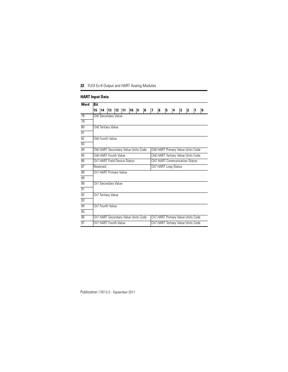 Rockwell Automation 1797-OE8H FLEX Ex 8 Output Analog Modules User Manual | Page 22 / 52